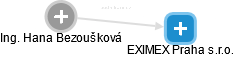 EXIMEX Praha s.r.o. - náhled vizuálního zobrazení vztahů obchodního rejstříku