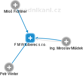 F M W Liberec s.r.o. - náhled vizuálního zobrazení vztahů obchodního rejstříku