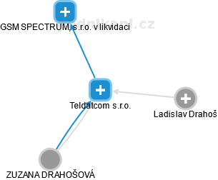 Teldatcom s.r.o. - náhled vizuálního zobrazení vztahů obchodního rejstříku
