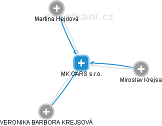 MK CARS s.r.o. - náhled vizuálního zobrazení vztahů obchodního rejstříku