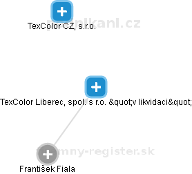 TexColor Liberec, spol. s r.o. v likvidaci - náhled vizuálního zobrazení vztahů obchodního rejstříku