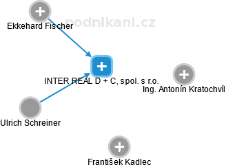 INTER REAL D + C, spol. s r.o. - náhled vizuálního zobrazení vztahů obchodního rejstříku