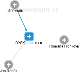 DYSK, spol. s r.o. - náhled vizuálního zobrazení vztahů obchodního rejstříku