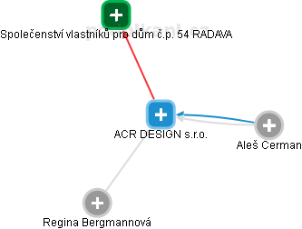 ACR DESIGN s.r.o. - náhled vizuálního zobrazení vztahů obchodního rejstříku