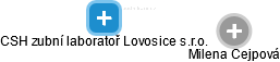 CSH zubní laboratoř Lovosice s.r.o. - náhled vizuálního zobrazení vztahů obchodního rejstříku