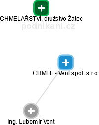 CHMEL - Vent spol. s r.o. - náhled vizuálního zobrazení vztahů obchodního rejstříku