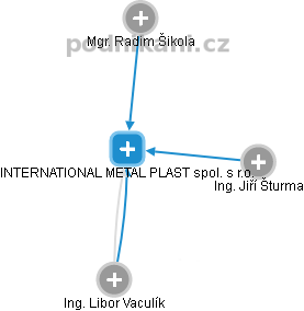 INTERNATIONAL METAL PLAST spol. s r.o. - náhled vizuálního zobrazení vztahů obchodního rejstříku
