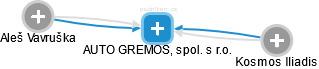 AUTO GREMOS, spol. s r.o. - náhled vizuálního zobrazení vztahů obchodního rejstříku