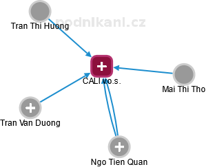 CALI v.o.s. - náhled vizuálního zobrazení vztahů obchodního rejstříku