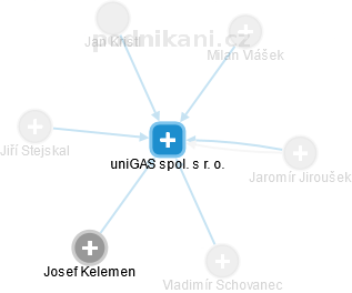 uniGAS spol. s r. o. - náhled vizuálního zobrazení vztahů obchodního rejstříku