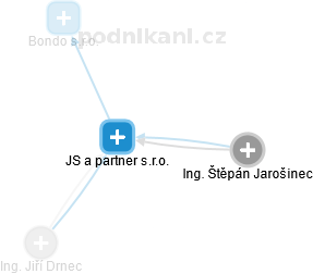 JS a partner s.r.o. - náhled vizuálního zobrazení vztahů obchodního rejstříku