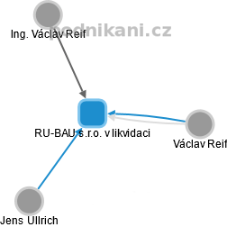 RU-BAU s.r.o. v likvidaci - náhled vizuálního zobrazení vztahů obchodního rejstříku