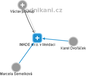 IMADE s.r.o. v likvidaci - náhled vizuálního zobrazení vztahů obchodního rejstříku