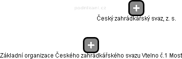 Základní organizace Českého zahrádkářského svazu Vtelno č.1 Most - náhled vizuálního zobrazení vztahů obchodního rejstříku