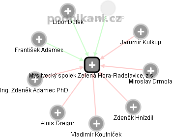 Myslivecký spolek Zelená Hora-Radslavice, z.s. - náhled vizuálního zobrazení vztahů obchodního rejstříku