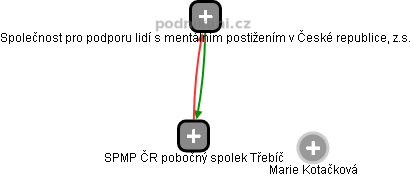 SPMP ČR pobočný spolek Třebíč - náhled vizuálního zobrazení vztahů obchodního rejstříku