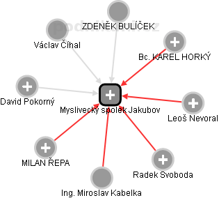 Myslivecký spolek Jakubov - náhled vizuálního zobrazení vztahů obchodního rejstříku