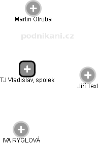 TJ Vladislav, spolek - náhled vizuálního zobrazení vztahů obchodního rejstříku
