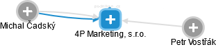 4P Marketing, s.r.o. - náhled vizuálního zobrazení vztahů obchodního rejstříku