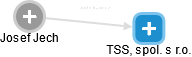 TSS, spol. s r.o. - náhled vizuálního zobrazení vztahů obchodního rejstříku