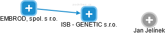 ISB - GENETIC s.r.o. - náhled vizuálního zobrazení vztahů obchodního rejstříku
