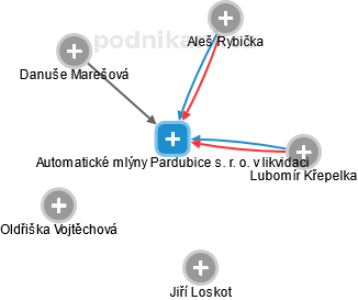 Automatické mlýny Pardubice s. r. o. v likvidaci - náhled vizuálního zobrazení vztahů obchodního rejstříku
