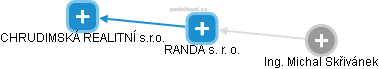 RANDA s. r. o. - náhled vizuálního zobrazení vztahů obchodního rejstříku
