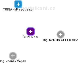 ČEPEK a.s. - náhled vizuálního zobrazení vztahů obchodního rejstříku