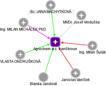 Agrochem a.s. Lanškroun - náhled vizuálního zobrazení vztahů obchodního rejstříku
