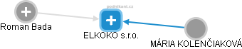 ELKOKO s.r.o. - náhled vizuálního zobrazení vztahů obchodního rejstříku