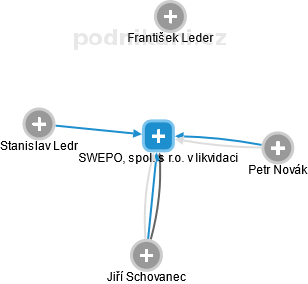 SWEPO, spol. s r.o. v likvidaci - náhled vizuálního zobrazení vztahů obchodního rejstříku
