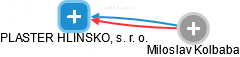 PLASTER HLINSKO, s. r. o. - náhled vizuálního zobrazení vztahů obchodního rejstříku