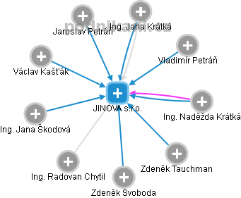 JINOVA s.r.o. - náhled vizuálního zobrazení vztahů obchodního rejstříku