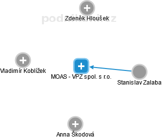 MOAS - VPZ spol. s r.o. - náhled vizuálního zobrazení vztahů obchodního rejstříku