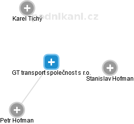 GT transport společnost s r.o. - náhled vizuálního zobrazení vztahů obchodního rejstříku