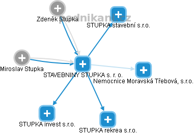 STAVEBNINY STUPKA s. r. o. - náhled vizuálního zobrazení vztahů obchodního rejstříku