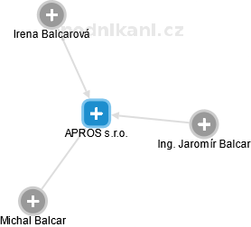 APROS s.r.o. - náhled vizuálního zobrazení vztahů obchodního rejstříku