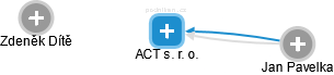 ACT s. r. o. - náhled vizuálního zobrazení vztahů obchodního rejstříku