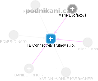 TE Connectivity Trutnov s.r.o. - náhled vizuálního zobrazení vztahů obchodního rejstříku