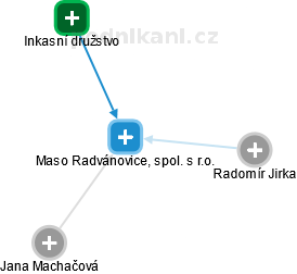 Maso Radvánovice, spol. s r.o. - náhled vizuálního zobrazení vztahů obchodního rejstříku