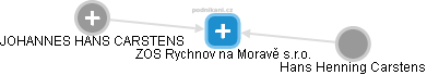ZOS Rychnov na Moravě s.r.o. - náhled vizuálního zobrazení vztahů obchodního rejstříku