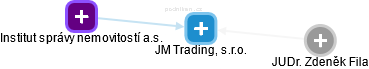 JM Trading, s.r.o. - náhled vizuálního zobrazení vztahů obchodního rejstříku