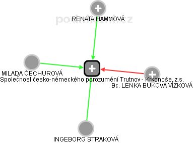 Společnost česko-německého porozumění Trutnov - Krkonoše, z.s. - náhled vizuálního zobrazení vztahů obchodního rejstříku
