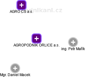 AGROPODNIK ORLICE a.s. - náhled vizuálního zobrazení vztahů obchodního rejstříku