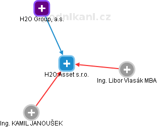 H2O Asset s.r.o. - náhled vizuálního zobrazení vztahů obchodního rejstříku