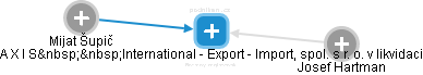 A X I S  International - Export - Import, spol. s r. o. v likvidaci - náhled vizuálního zobrazení vztahů obchodního rejstříku