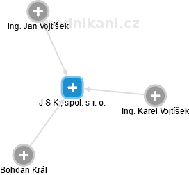 J S K , spol. s r. o. - náhled vizuálního zobrazení vztahů obchodního rejstříku