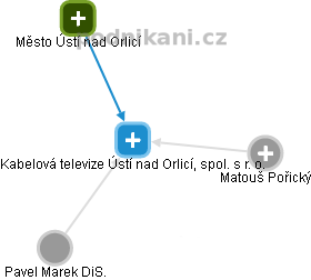 Kabelová televize Ústí nad Orlicí, spol. s r. o. - náhled vizuálního zobrazení vztahů obchodního rejstříku