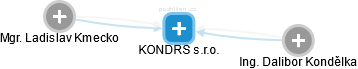 KONDRS s.r.o. - náhled vizuálního zobrazení vztahů obchodního rejstříku