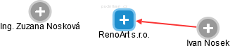 RenoArt s.r.o. - náhled vizuálního zobrazení vztahů obchodního rejstříku